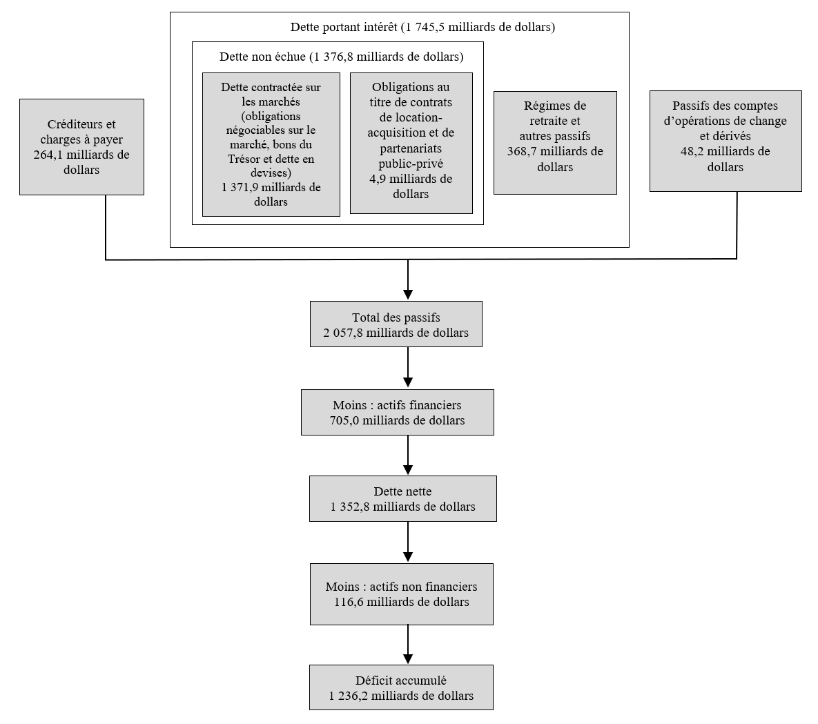 Mesure de la dette fédérale. Se référer à la description texte qui suit l'image.