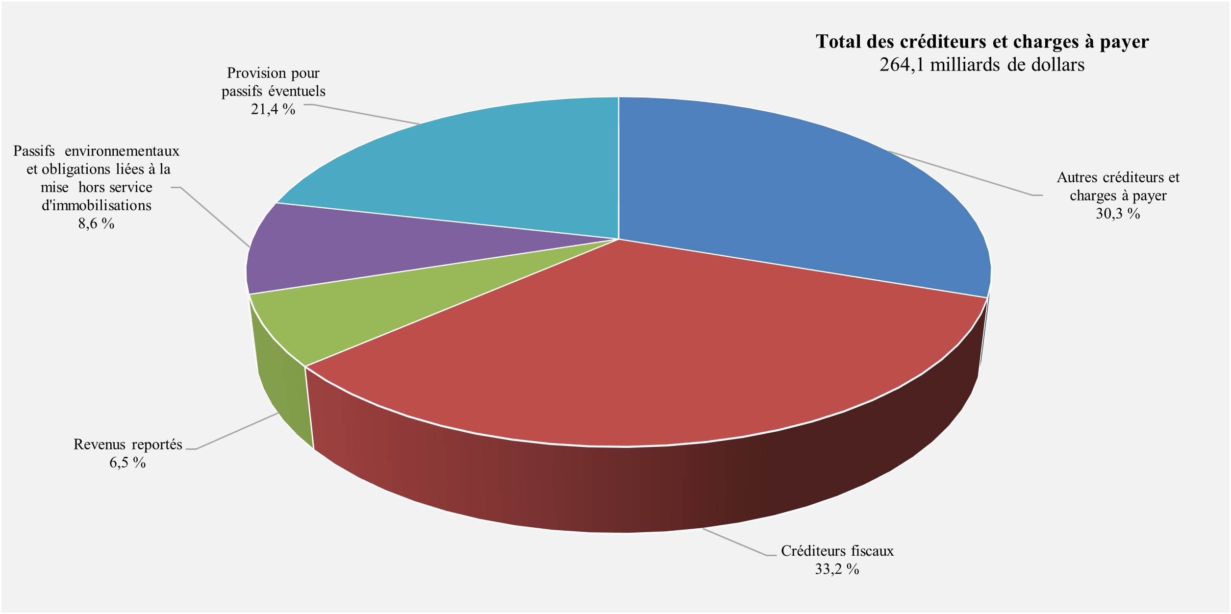 Créditeurs et charges à payer par catégorie pour 2024. Se référer à la description texte qui suit l'image.