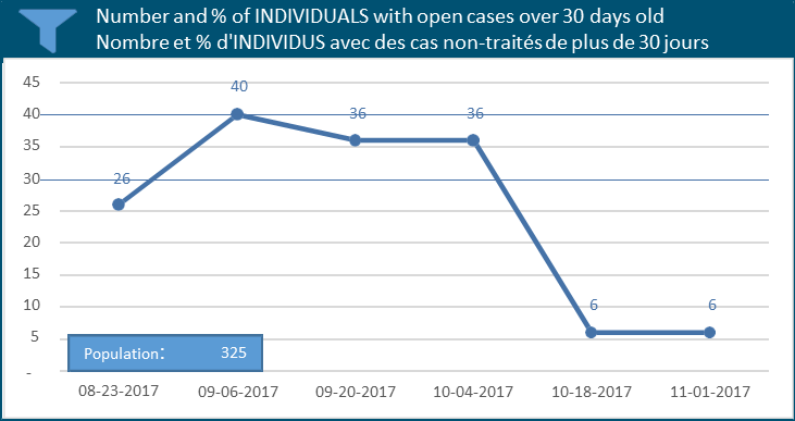 Nombre et pourcentage de personnes ayant des cas non traités datant de plus de 30 jours