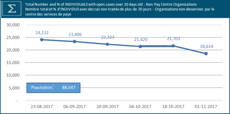 Nombre total et pourcentage de personnes ayant des cas non traités datant de plus de 30 jours : Organisations non desservies par le Centre de services de paye