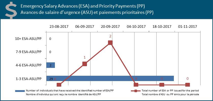 Emergency Salary Advances (ESA) and Priority Payments (PP)