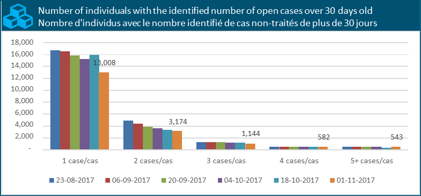 Number of individuals with the identified number of open cases over 30 days old