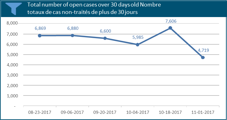 Number and percentage of individuals with open cases over 30 days old