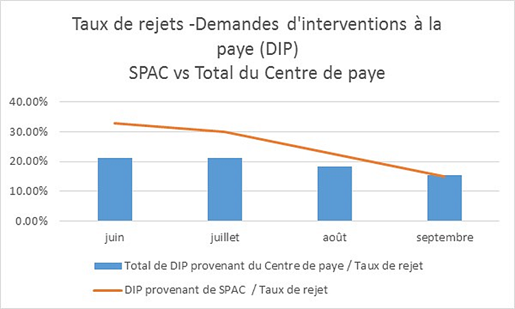 Diagramme à bandes illustrant la baisse du taux de rejets des demandes d’intervention à la paye de SPAC, qui a passé de près de 35 % au mois de juin à 15,1 % au mois de septembre 2017. Le taux de rejets général du Centre des services de paye a passé de plus de 20 % à 15,5 % au cours de la même période.