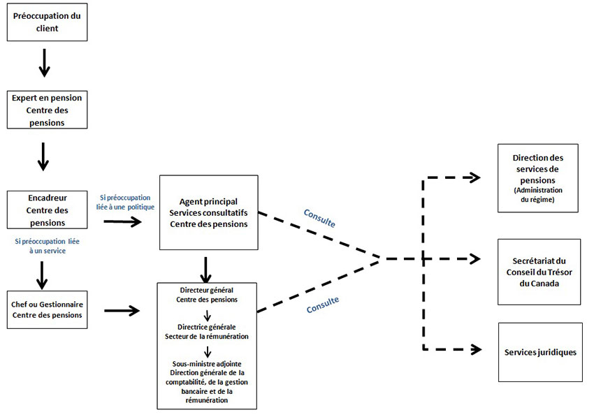 >Diagramme du processus d'acheminement des préoccupations des clients - Description de l'image ci-dessous.