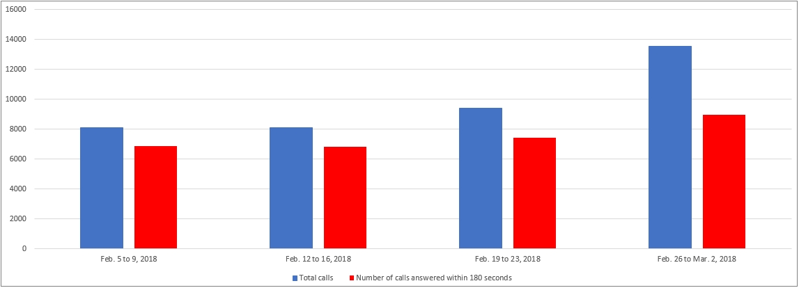 February 2018 - Image of a Bar chart depicting the amount of calls received and calls answered by the Pension Centre within 180 seconds, for each week of the month. Details in a table following the chart.
