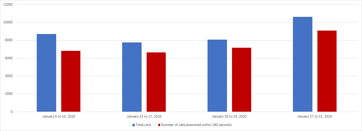January 2020 - Image of a Bar chart depicting the amount of calls received and calls answered by the Pension Centre within 180 seconds, for each week of the month. Details in a table following the chart.