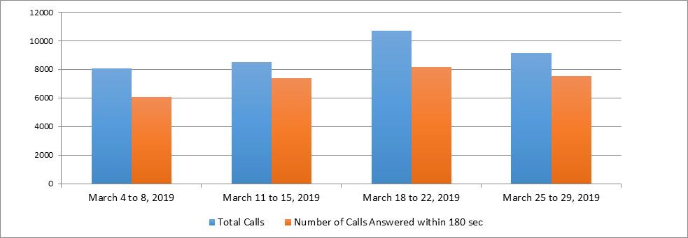 March 2019 - Image of a Bar chart depicting the amount of calls received and calls answered by the Pension Centre within 180 seconds, for each week of the month. Details in a table following the chart.