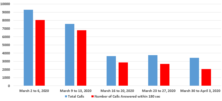March 2020 - Image of a Bar chart depicting the amount of calls received and calls answered by the Pension Centre within 180 seconds, for each week of the month. Details in a table following the chart.