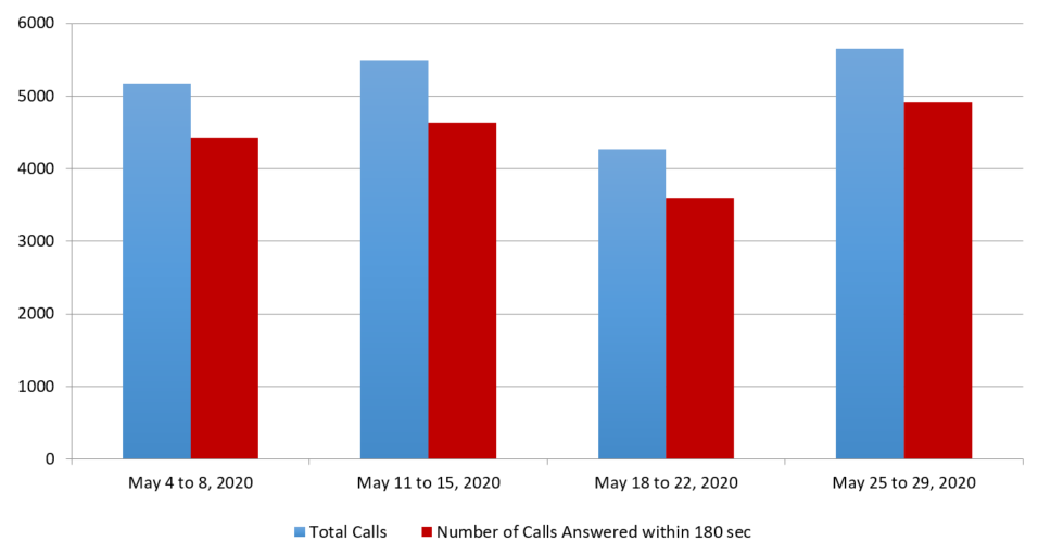 May 2020 - Image of a Bar chart depicting the amount of calls received and calls answered by the Pension Centre within 180 seconds, for each week of the month. Details in a table following the chart