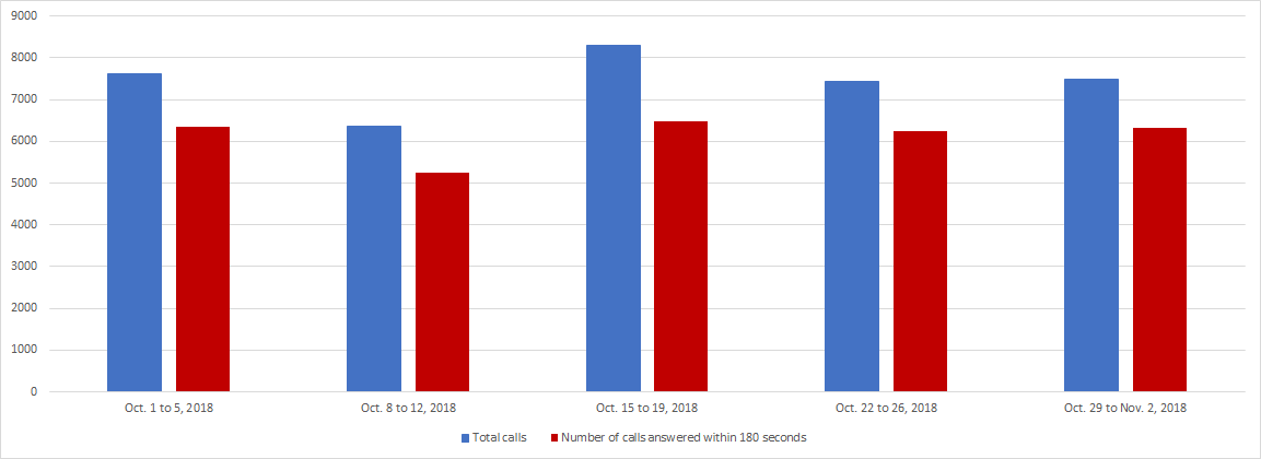 October 2018 - Image of a Bar chart depicting the amount of calls received and calls answered by the Pension Centre within 180 seconds, for each week of the month. Details in a table following the chart.