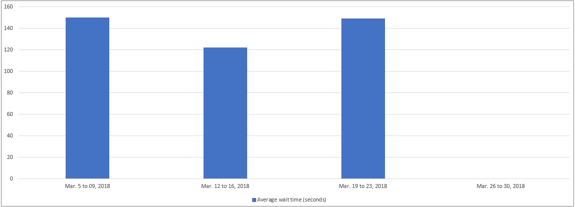 March 2018 - Bar chart depicting the average wait time for each week of the month. Details in a table following the chart.
