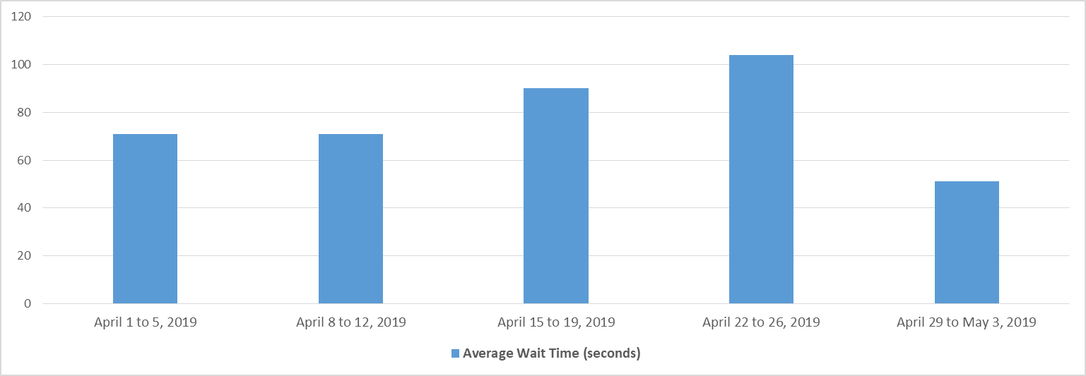 April 2019 - Bar chart depicting the average wait time for each week of the month. Details in a table following the chart.