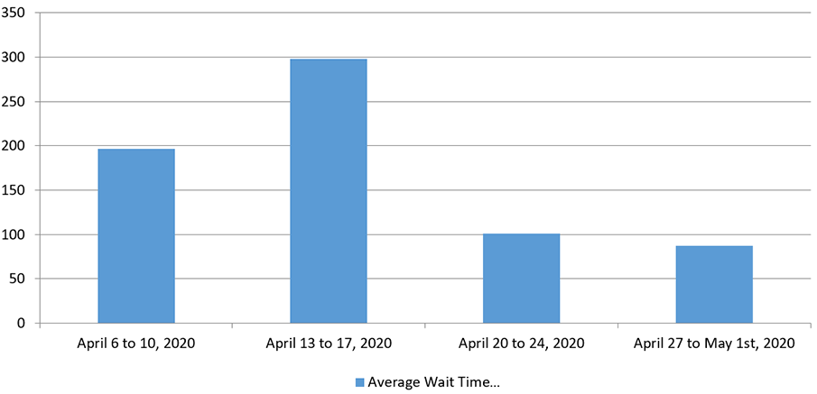 April 2020 - Bar chart depicting the average wait time for each week of the month. Details in a table following the chart.
