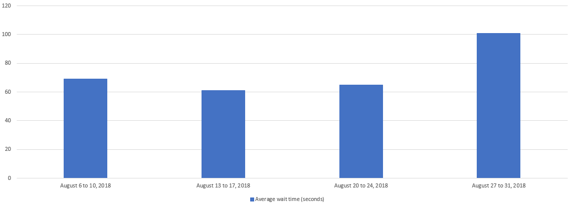 August 2018 - Bar chart depicting the average wait time for each week of the month. Details in a table following the chart.