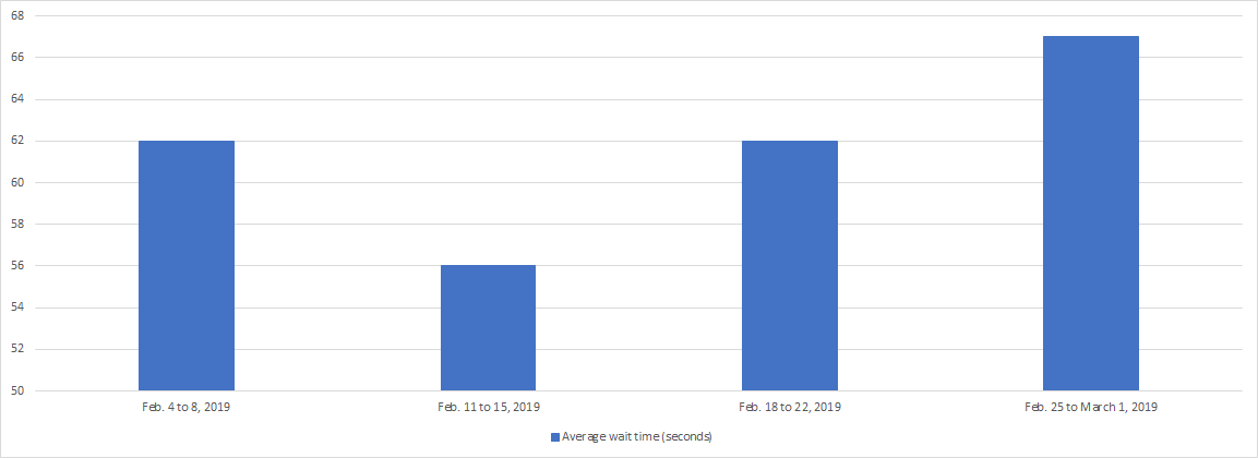 February 2019 - Bar chart depicting the average wait time for each week of the month. Details in a table following the chart.