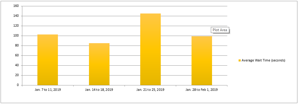 January 2019 - Bar chart depicting the average wait time for each week of the month. Details in a table following the chart.