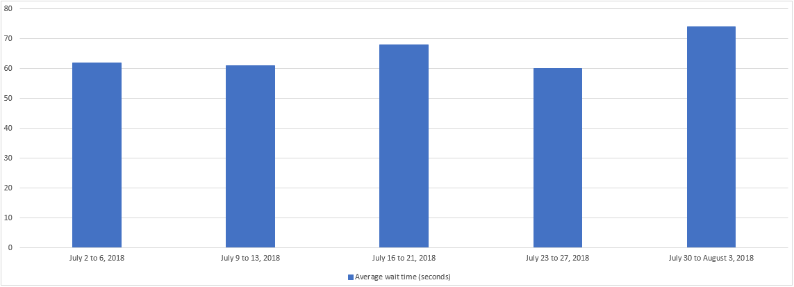 July 2018 - Bar chart depicting the average wait time for each week of the month. Details in a table following the chart.