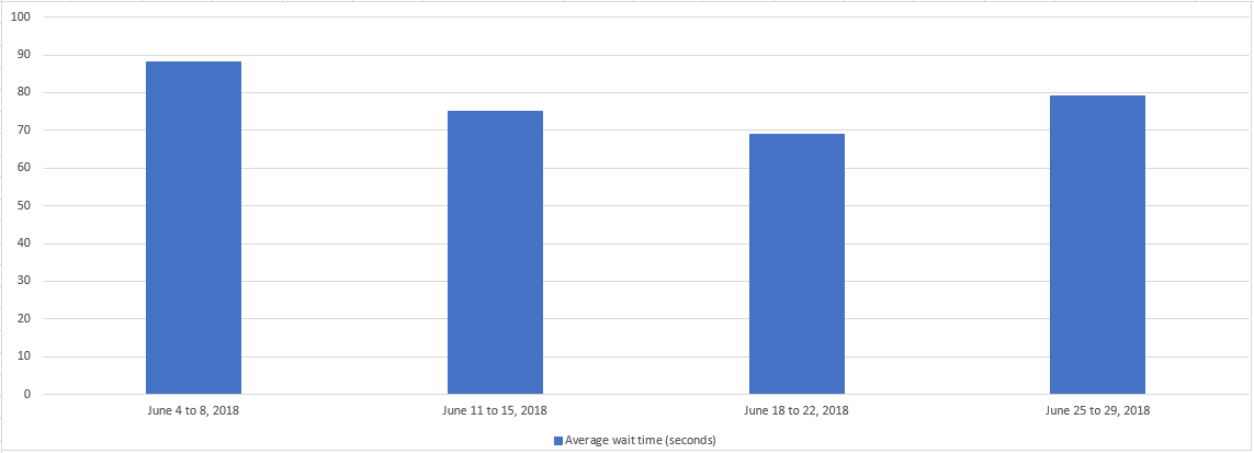 June 2018 - Bar chart depicting the average wait time for each week of the month. Details in a table following the chart.