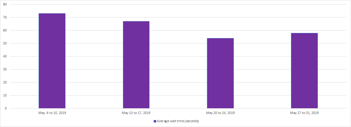 May 2019 - Bar chart depicting the average wait time for each week of the month. Details in a table following the chart.