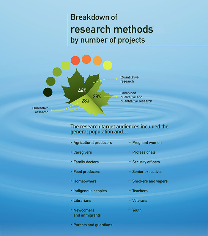 Figure 1: The breakdown of  research methods by number of projects and the target audiences - Description below.
