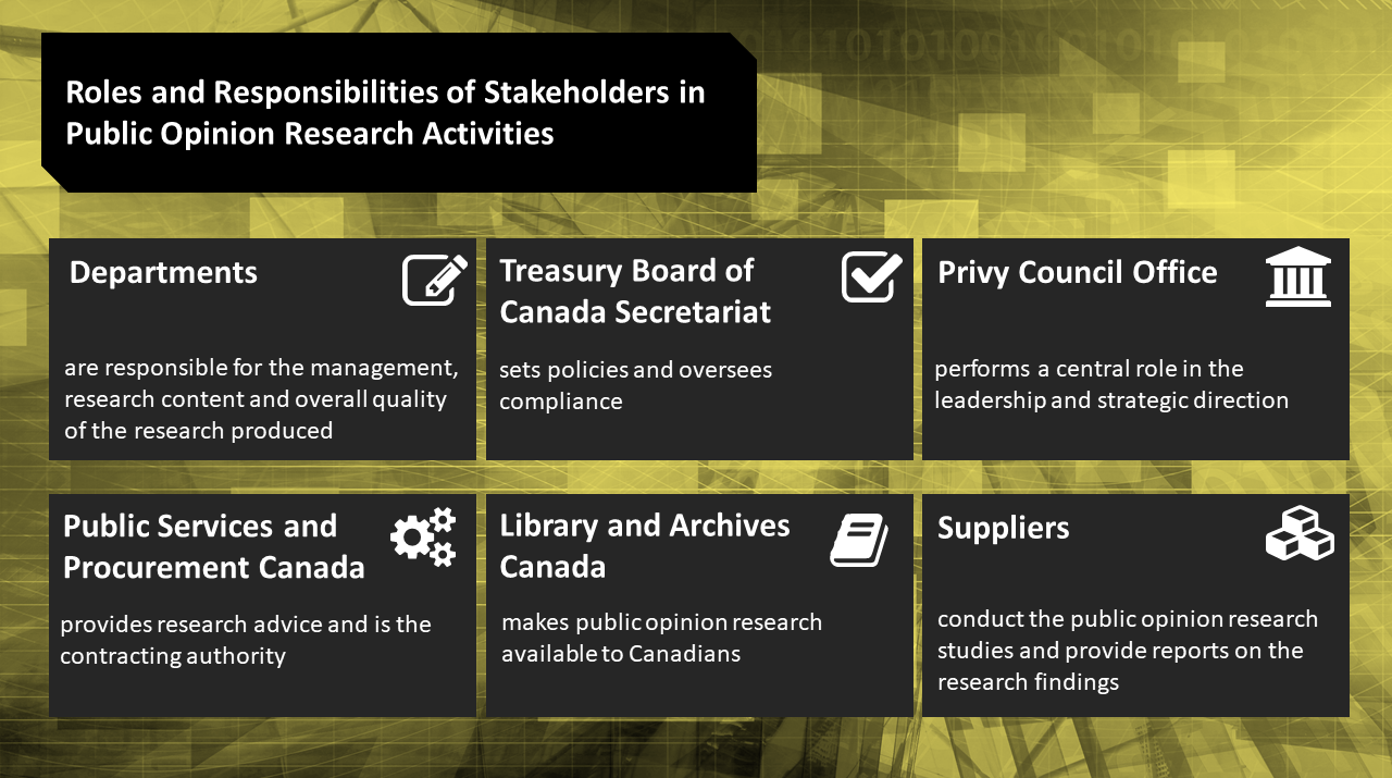 This image presents the stakeholder roles and responsibilities for public opinion research - Description below.