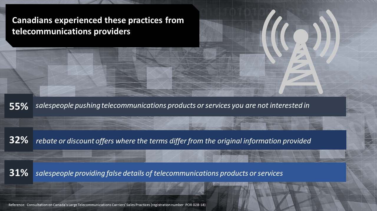 This infographic present the research results from the following study: Consultation on Canada’s large Telecommunications Carriers’ Sales Practices (registration number: POR 028-18) - Description below.
