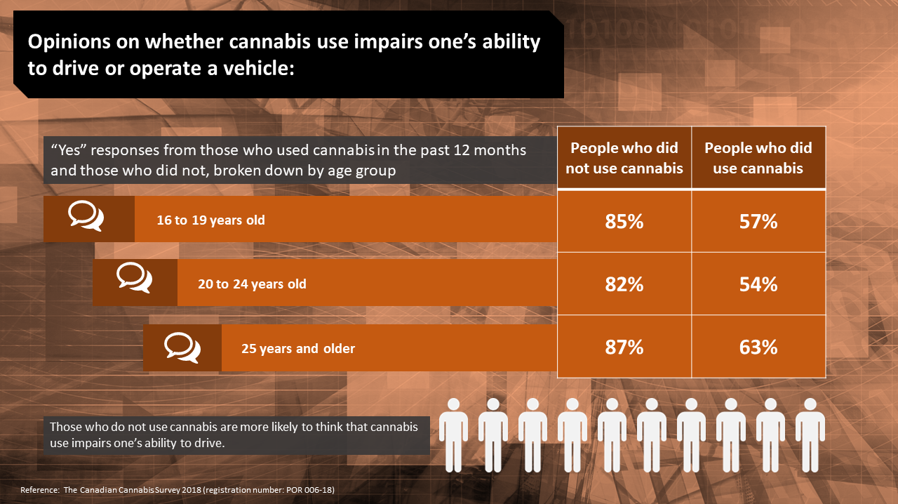 This infographic present the research results from the following study: The Canadian Cannabis Survey 2018 (registration number: POR 006-18) - Description below.