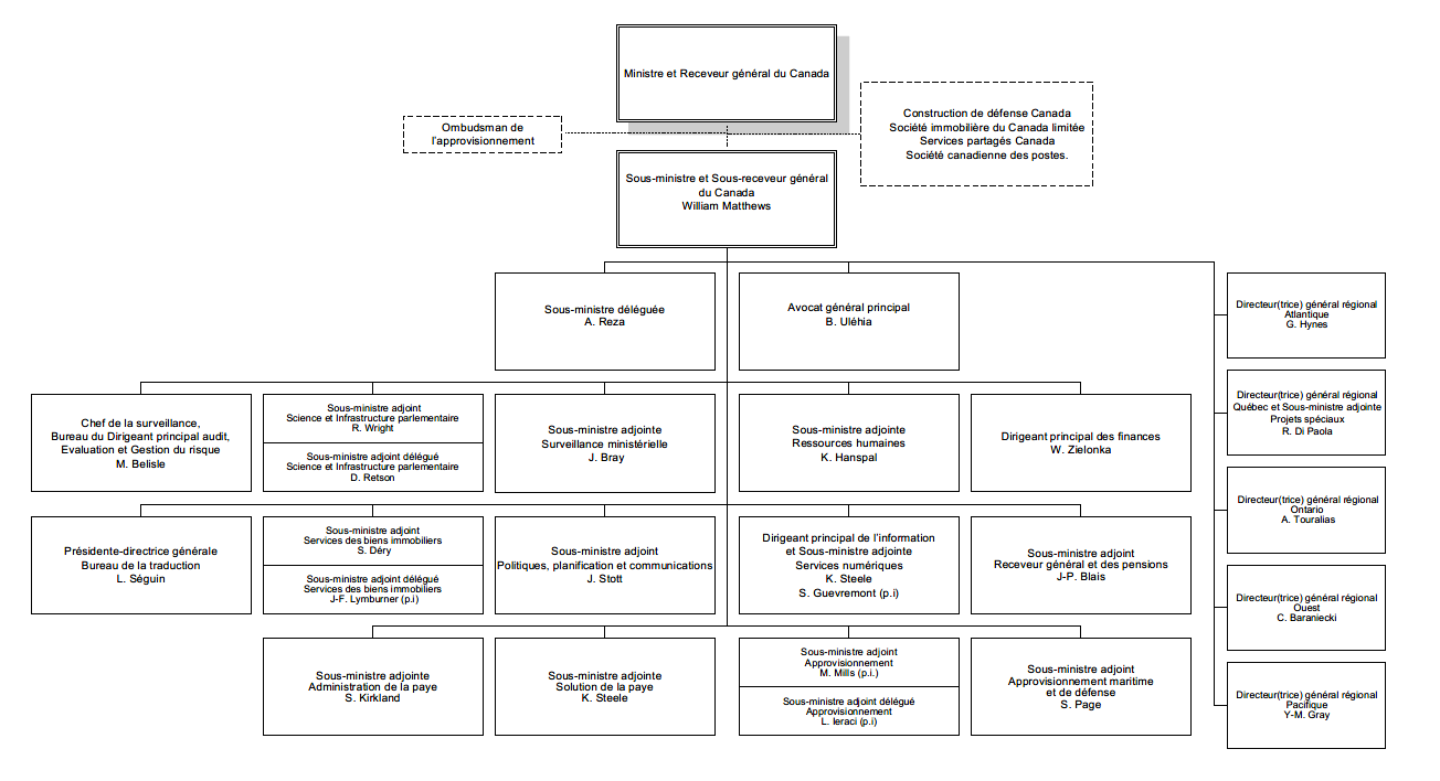 Organigramme de Services publics et Approvisionnement Canada – Version textuelle en dessous du graphique